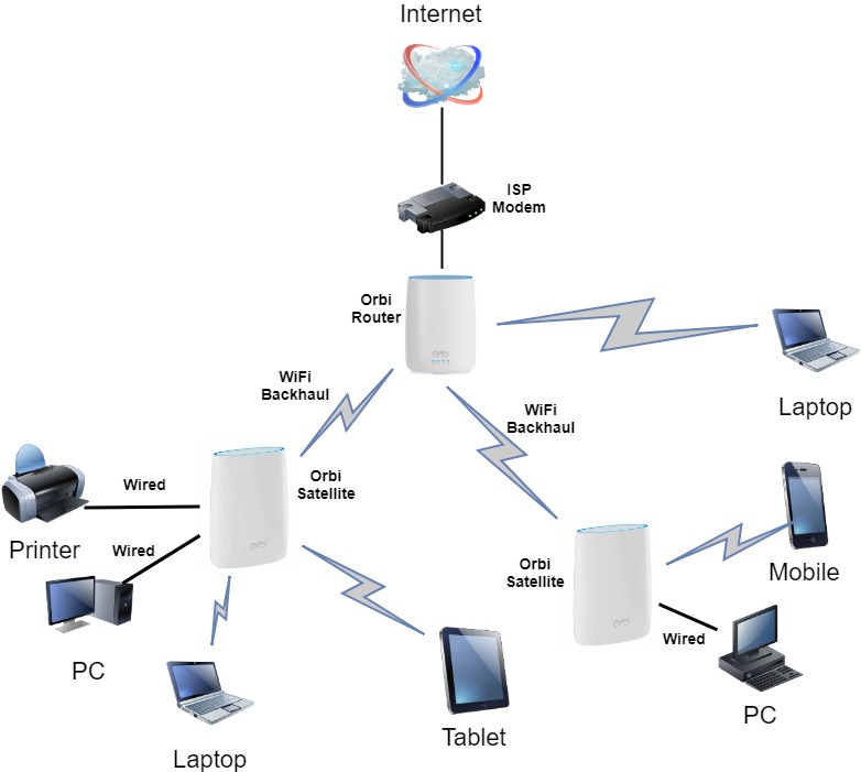 netgear orbi connectivity diagram