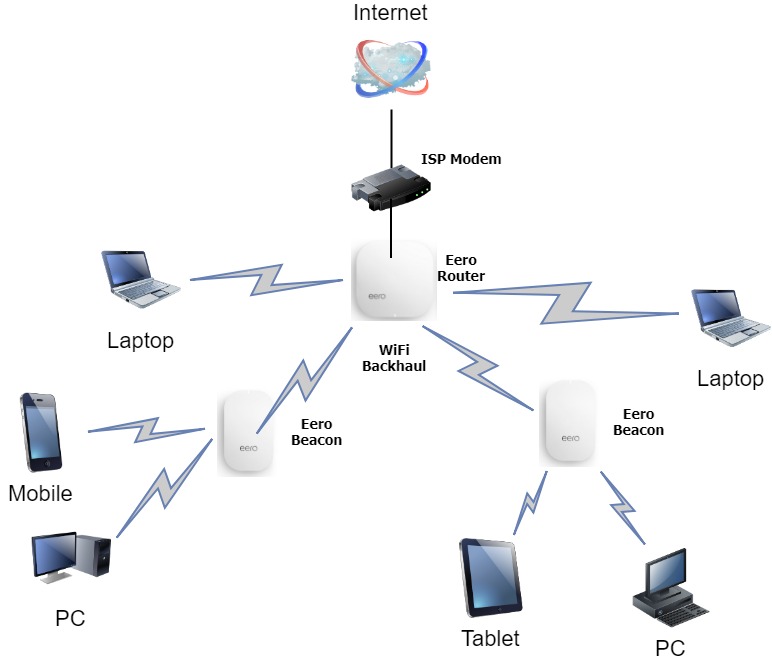 eero 2 topology diagram