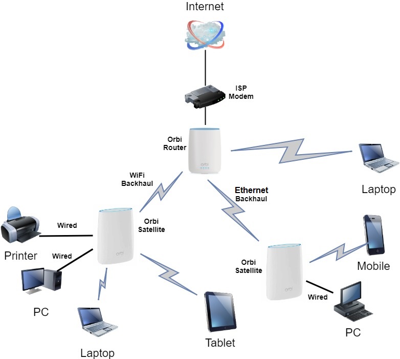 Netgear Orbi network topology diagram