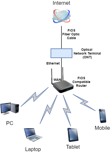 fios-internet-only-service network diagram