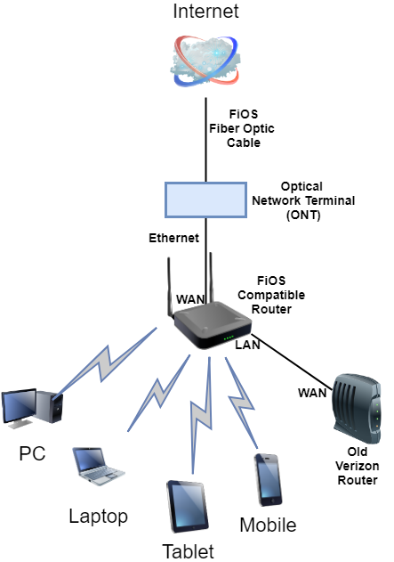 network diagram of fios with tv