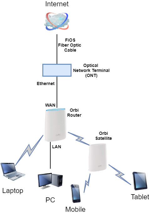 orbi router with fios