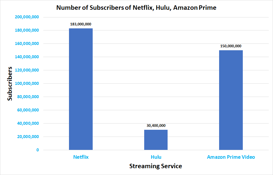 subscribers comparison chart