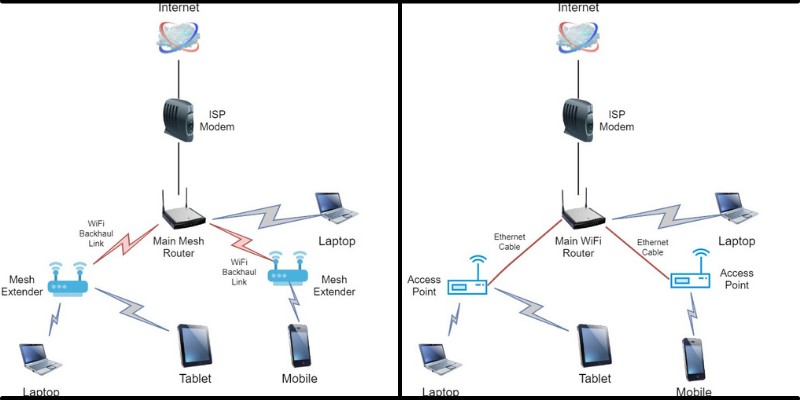 comparison of mesh wifi vs wap