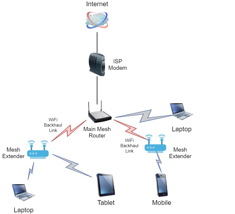 mesh wifi network diagram