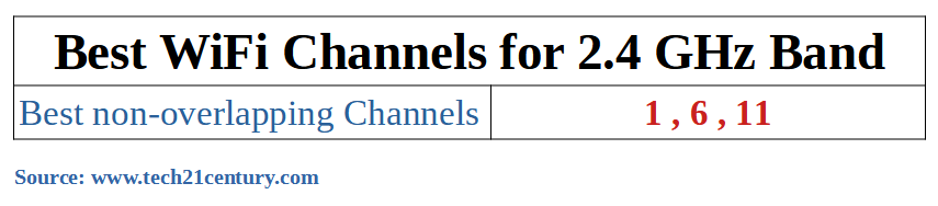 table with best 2.4GHz wifi channels to use